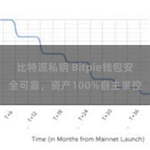 比特派私钥 Bitpie钱包安全可靠，资产100%自主掌控